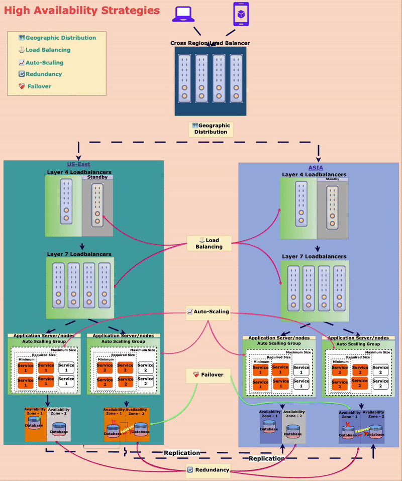 High availability strategies