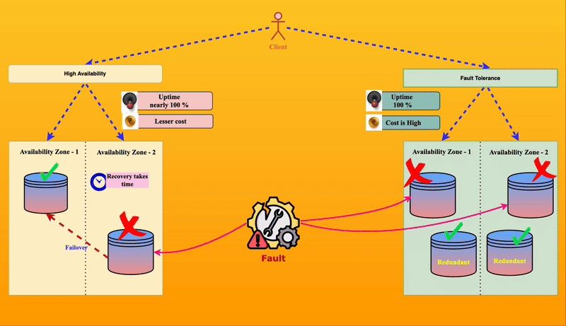 high availability vs fault tolerance